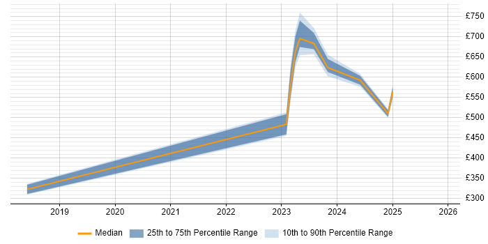 Contractor daily rate distribution trend for jobs in Warwick citing Vulnerability Management