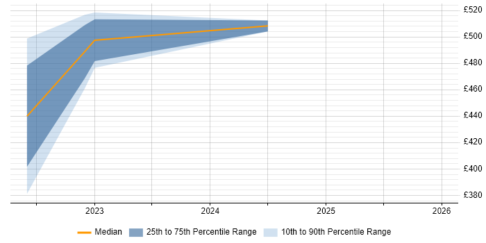 Contractor daily rate distribution trend for jobs in Warwick citing WAAS