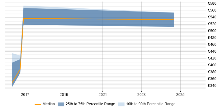 Contractor daily rate distribution trend for jobs in Warwick citing Web Conferencing