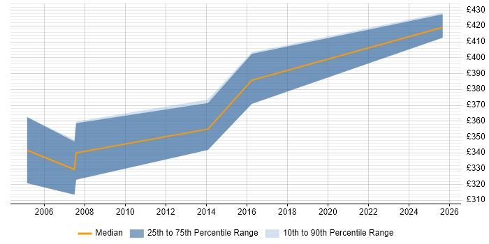 Contractor daily rate distribution trend for jobs in Warwick citing Web Design