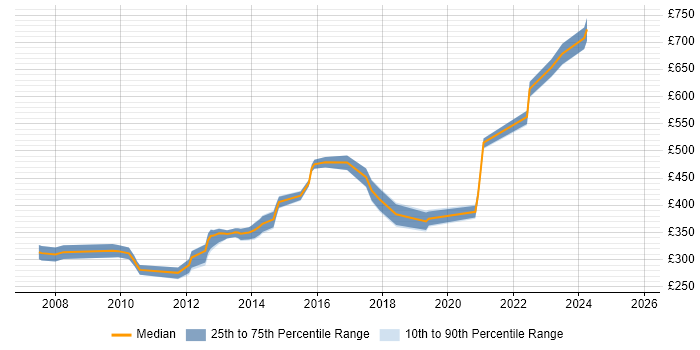 Contractor daily rate distribution trend for jobs in Warwick citing Web Services Contractor daily rate distribution trend for jobs in Warwick citing Web Services