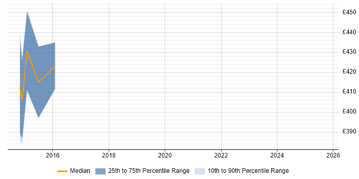 Contractor daily rate distribution trend for jobs in Warwick citing WebCenter