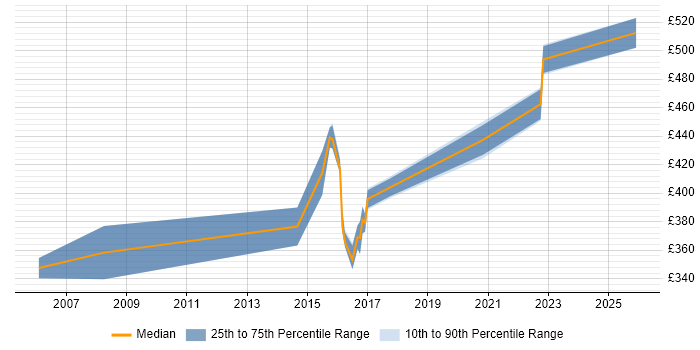 Contractor daily rate distribution trend for jobs in Warwick citing WebLogic