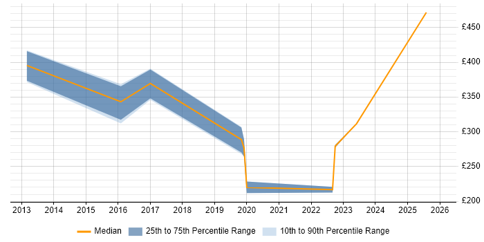 Contractor daily rate distribution trend for jobs in Warwick citing Wi-Fi