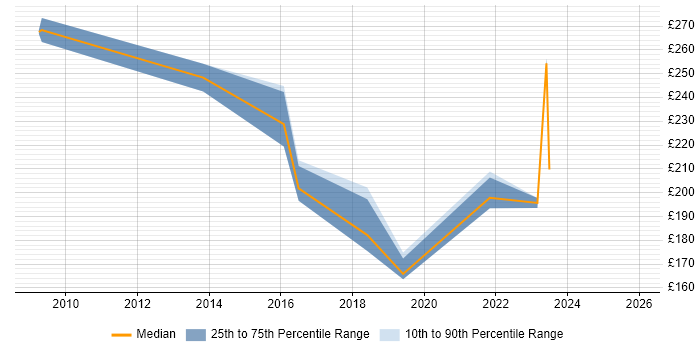 Contractor daily rate distribution trend for Windows Engineer job vacancies in Warwick
