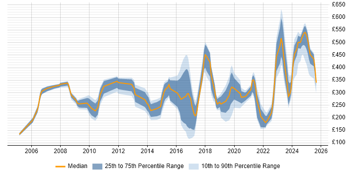 Contractor daily rate distribution trend for jobs in Warwick citing Windows Contractor daily rate distribution trend for jobs in Warwick citing Windows