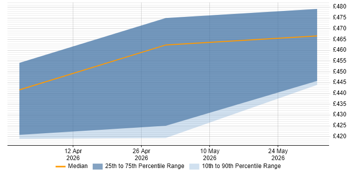 Contractor daily rate distribution trend for Wireless Engineer job vacancies in Warwick