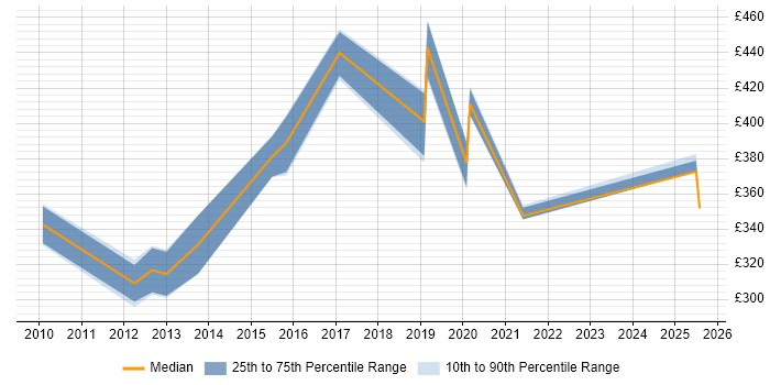 Contractor daily rate distribution trend for jobs in Warwick citing Wireless Contractor daily rate distribution trend for jobs in Warwick citing Wireless