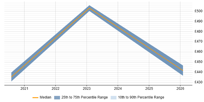 Contractor daily rate distribution trend for jobs in Warwick citing Wireshark
