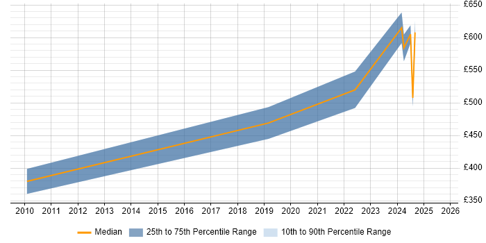 Contractor daily rate distribution trend for jobs in Warwick citing WLAN