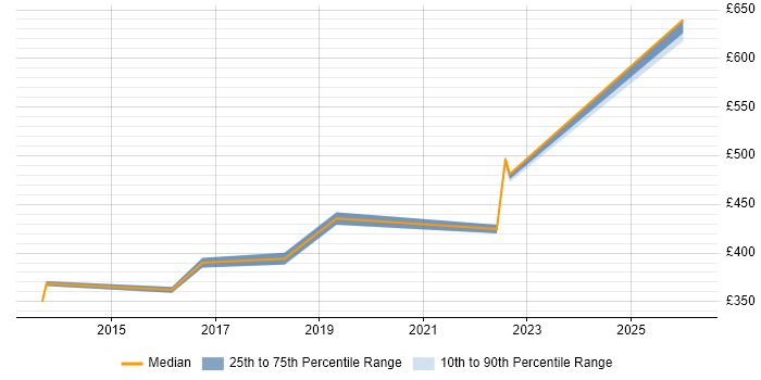 Contractor daily rate distribution trend for jobs in Warwick citing Work Breakdown Structure