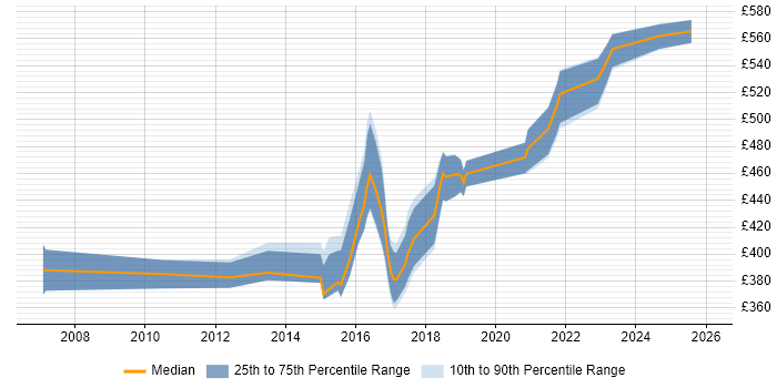 Contractor daily rate distribution trend for jobs in Warwick citing Workshop Facilitation