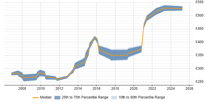 Contractor daily rate distribution trend for jobs in Warwick citing XML Contractor daily rate distribution trend for jobs in Warwick citing XML