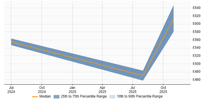 Contractor daily rate distribution trend for jobs in Warwick citing Zero Trust