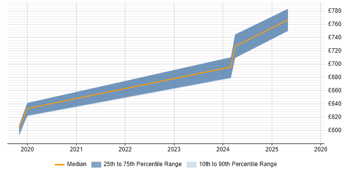 Contractor daily rate distribution trend for jobs in Warwick citing Zscaler
