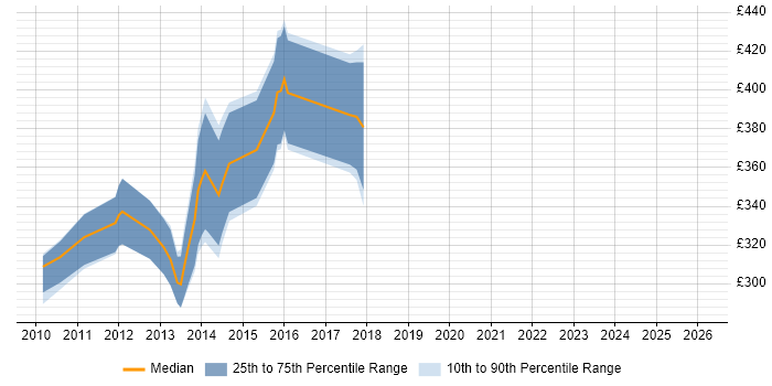 Contractor daily rate distribution trend for jobs in Warwickshire citing WCF