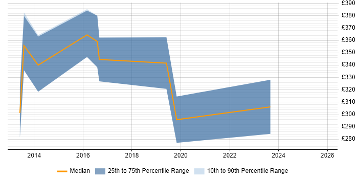Contractor daily rate distribution trend for jobs in Warwickshire citing Web Application Development