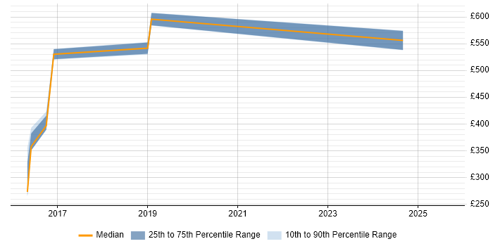 Contractor daily rate distribution trend for jobs in Warwickshire citing Web Conferencing