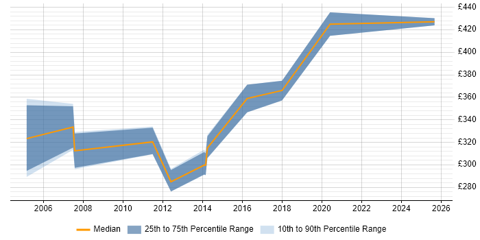 Contractor daily rate distribution trend for jobs in Warwickshire citing Web Design