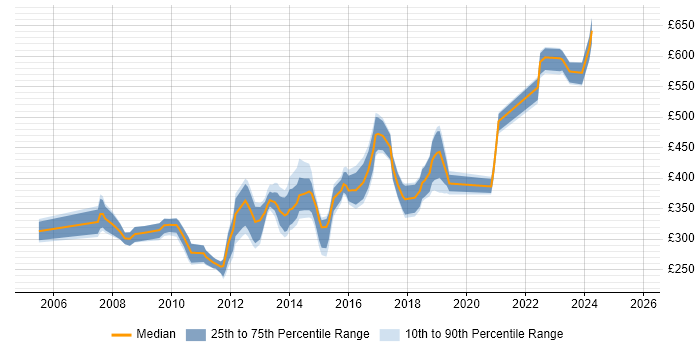 Contractor daily rate distribution trend for jobs in Warwickshire citing Web Services Contractor daily rate distribution trend for jobs in Warwickshire citing Web Services