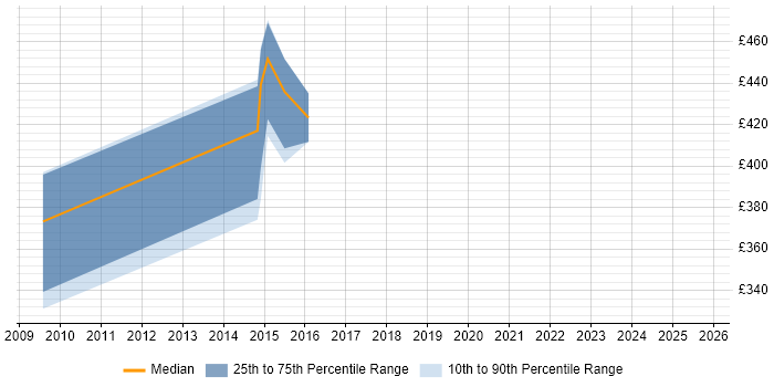 Contractor daily rate distribution trend for jobs in Warwickshire citing WebCenter