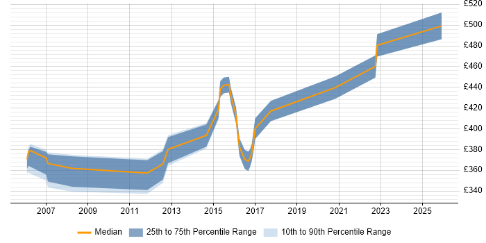 Contractor daily rate distribution trend for jobs in Warwickshire citing WebLogic