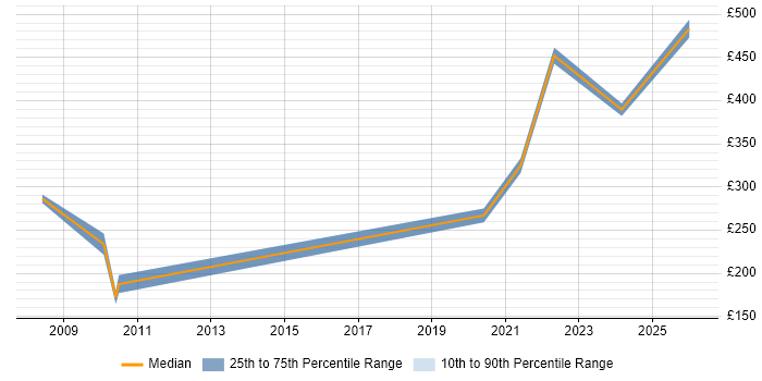 Contractor daily rate distribution trend for jobs in Warwickshire citing WFM