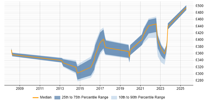 Contractor daily rate distribution trend for jobs in Warwickshire citing Wi-Fi Contractor daily rate distribution trend for jobs in Warwickshire citing Wi-Fi