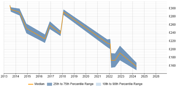Contractor daily rate distribution trend for jobs in Warwickshire citing Windows 8