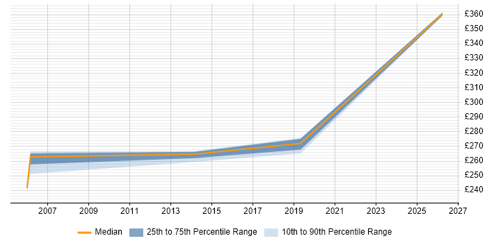 Contractor daily rate distribution trend for Windows Administrator job vacancies in Warwickshire