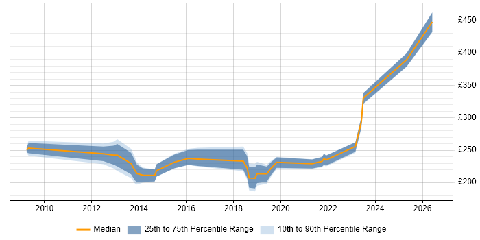 Contractor daily rate distribution trend for Windows Engineer job vacancies in Warwickshire