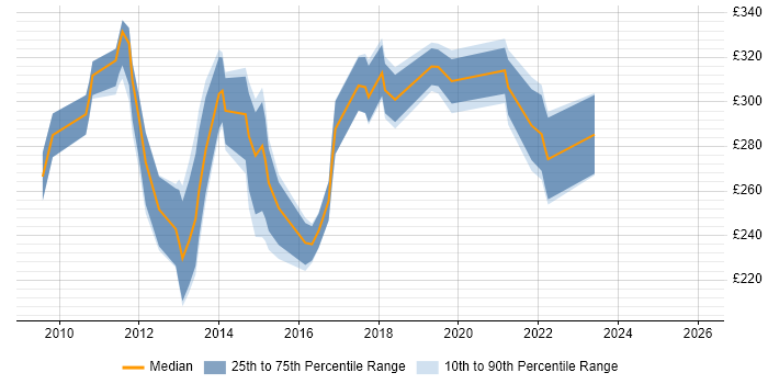 Contractor daily rate distribution trend for jobs in Warwickshire citing Windows Server 2008