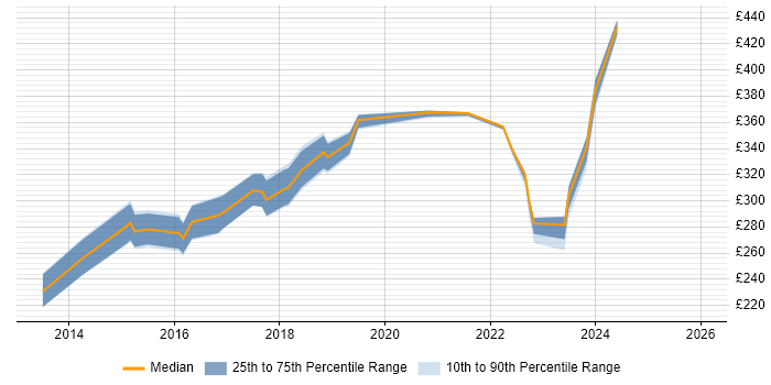 Contractor daily rate distribution trend for jobs in Warwickshire citing Windows Server 2012