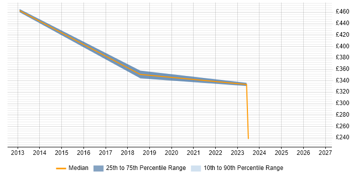 Contractor daily rate distribution trend for Windows Server Engineer job vacancies in Warwickshire
