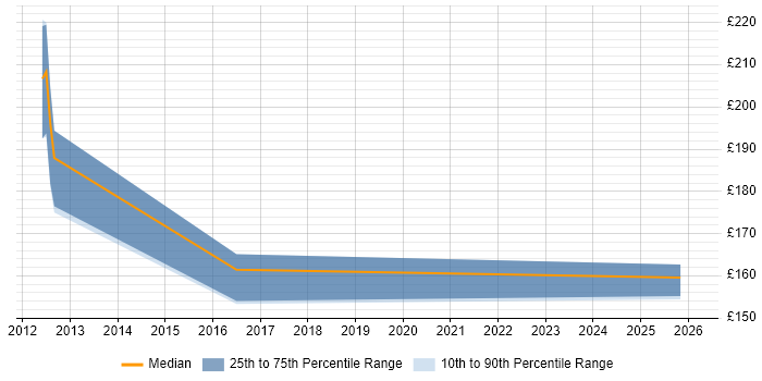 Contractor daily rate distribution trend for Windows Support Analyst job vacancies in Warwickshire