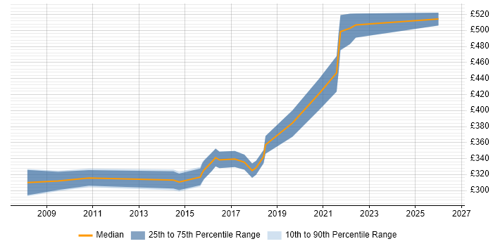Contractor daily rate distribution trend for jobs in Warwickshire citing Wireframes