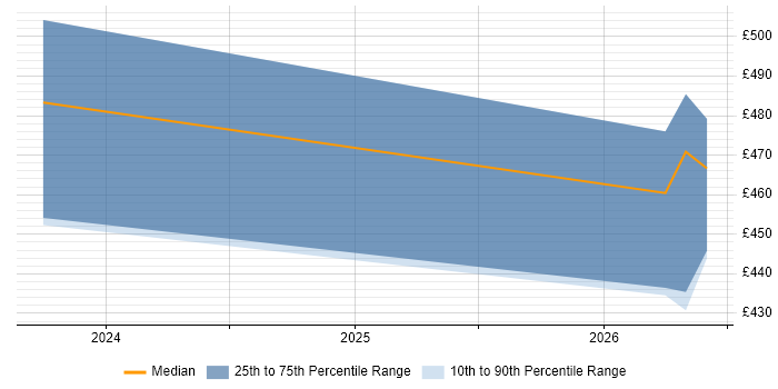 Contractor daily rate distribution trend for Wireless Engineer job vacancies in Warwickshire