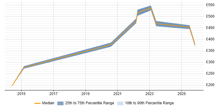 Contractor daily rate distribution trend for jobs in Warwickshire citing Wireshark