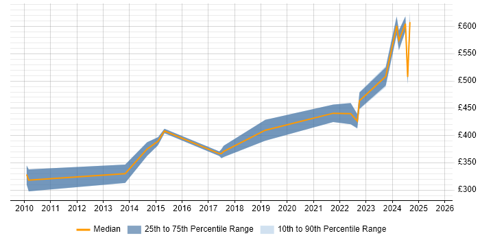 Contractor daily rate distribution trend for jobs in Warwickshire citing WLAN