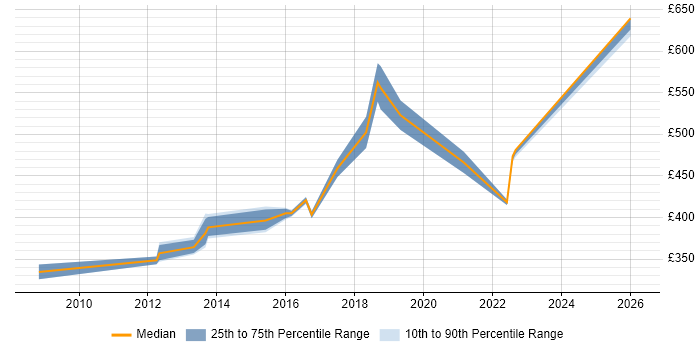 Contractor daily rate distribution trend for jobs in Warwickshire citing Work Breakdown Structure