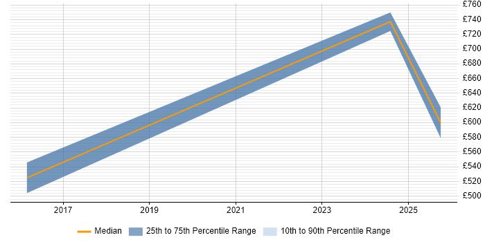 Contractor daily rate distribution trend for jobs in Warwickshire citing Workday HCM Contractor daily rate distribution trend for jobs in Warwickshire citing Workday HCM
