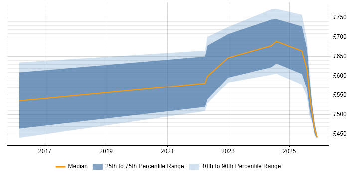 Contractor daily rate distribution trend for jobs in Warwickshire citing Workday