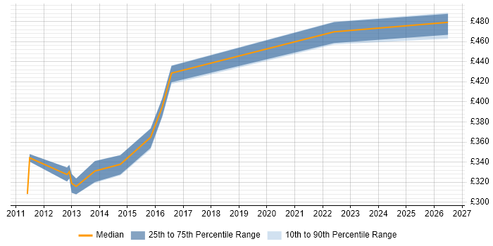 Contractor daily rate distribution trend for jobs in Warwickshire citing Workflow Analysis