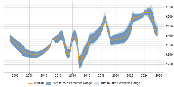Contractor daily rate distribution trend for jobs in Warwickshire citing Workflow