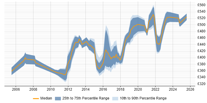 Contractor daily rate distribution trend for jobs in Warwickshire citing Workshop Facilitation
