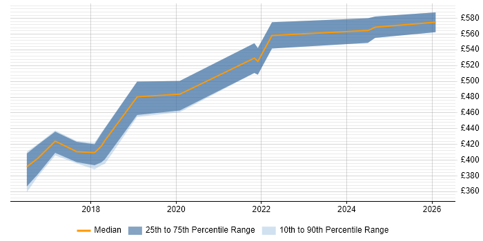 Contractor daily rate distribution trend for Workstream Lead job vacancies in Warwickshire