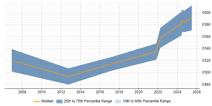 Contractor daily rate distribution trend for Workstream Project Manager job vacancies in Warwickshire