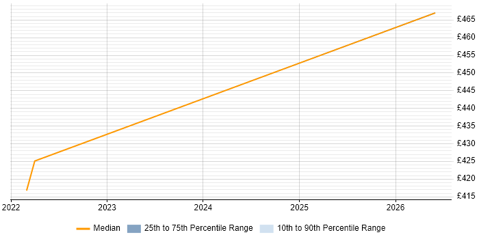 Contractor daily rate distribution trend for jobs in Warwickshire citing Wrike
