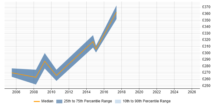 Contractor daily rate distribution trend for jobs in Warwickshire citing XML Schema