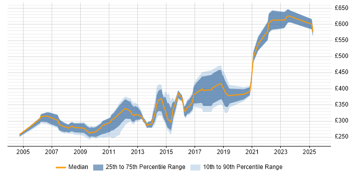 Contractor daily rate distribution trend for jobs in Warwickshire citing XML Contractor daily rate distribution trend for jobs in Warwickshire citing XML